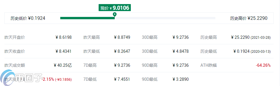 STORJ币最高价格多少？STORJ币历史最高价和最低价介绍