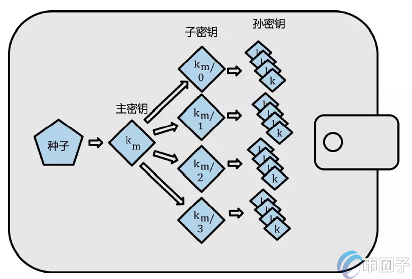 什么是HD钱包、托管钱包、多链钱包？