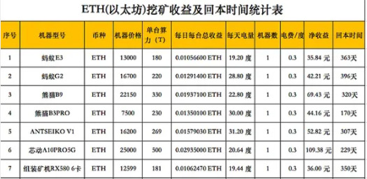 加密货币挖矿的投资回报怎么样？