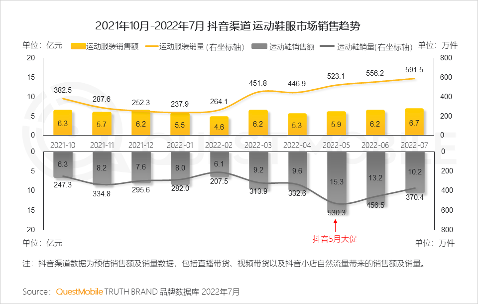 022运动鞋服市场研究报告：短视频占近七成投放，直播已成品牌转化关键，运动鞋服占运动户外整体销售额超七成"