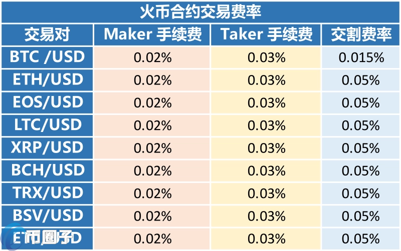 火币网的合约手续费是多少？