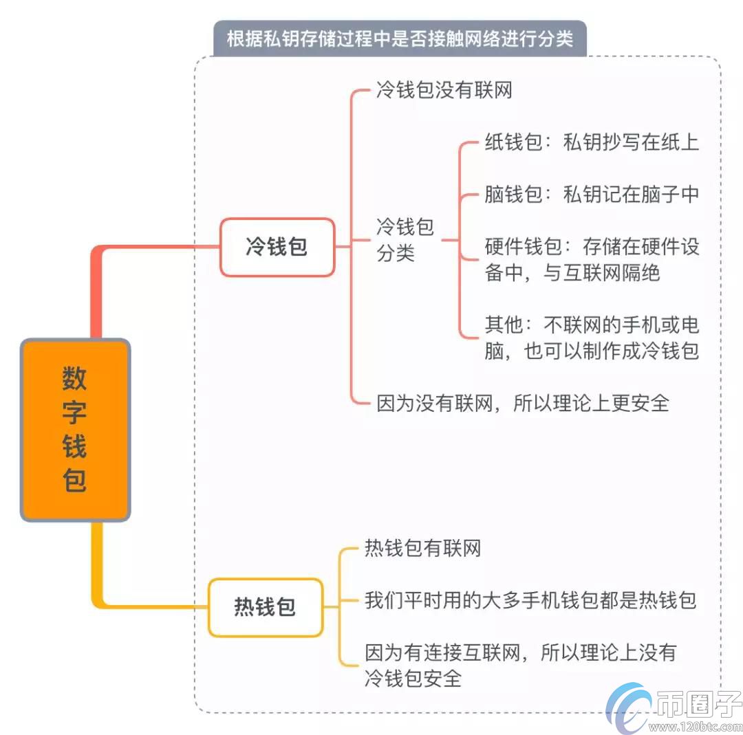 数字资产钱包有哪些种类？