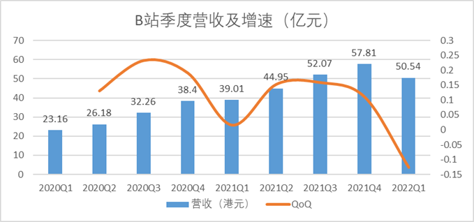 B站如何才能“站着把钱挣了”