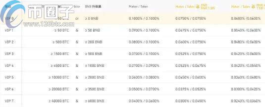 币安手续费怎么算？币安手续费计算公式介绍