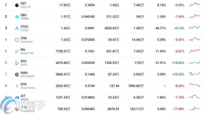 AI人工智能概念币种有哪些？AI人工智能版块币种盘点