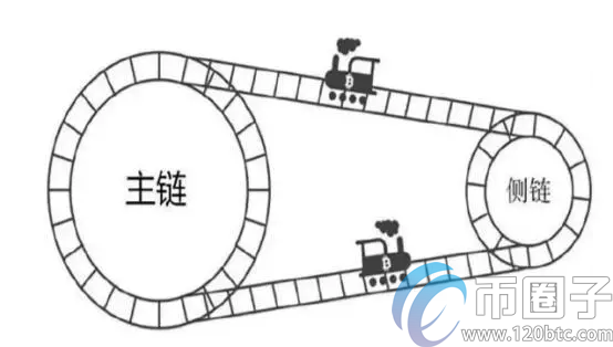 什么是区块链侧链？三分钟读懂区块链侧链