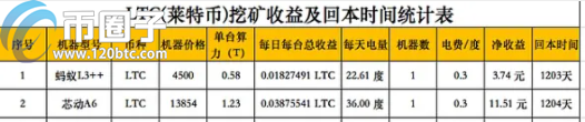 2021年挖矿挖什么币好？