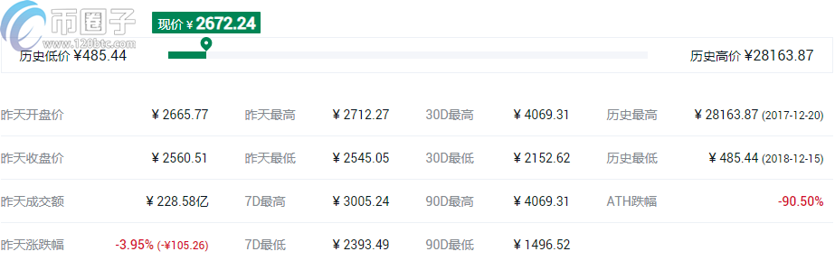 2021哪个币升值空间高？盘点升值空间高的10大数字货币