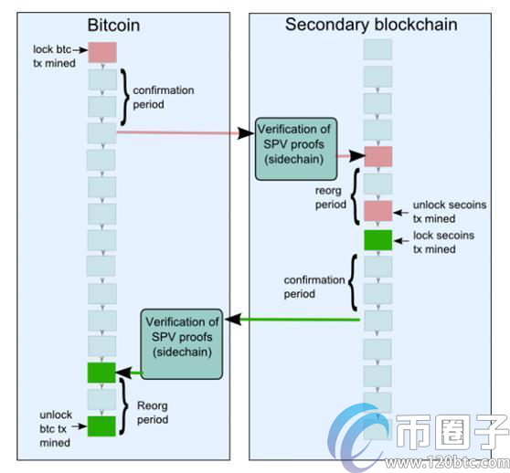 区块链侧链是什么意思？一文读懂区块链侧链