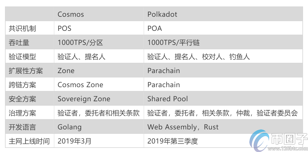 跨链项目有哪些？2020年跨链项目汇总