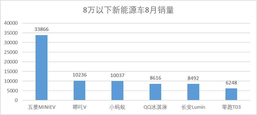 零跑汽车：销量撑足了面子，但里子呢？