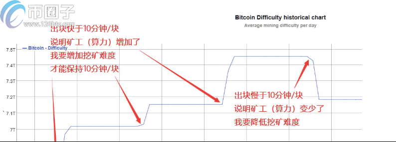 比特币难度调整是什么意思？