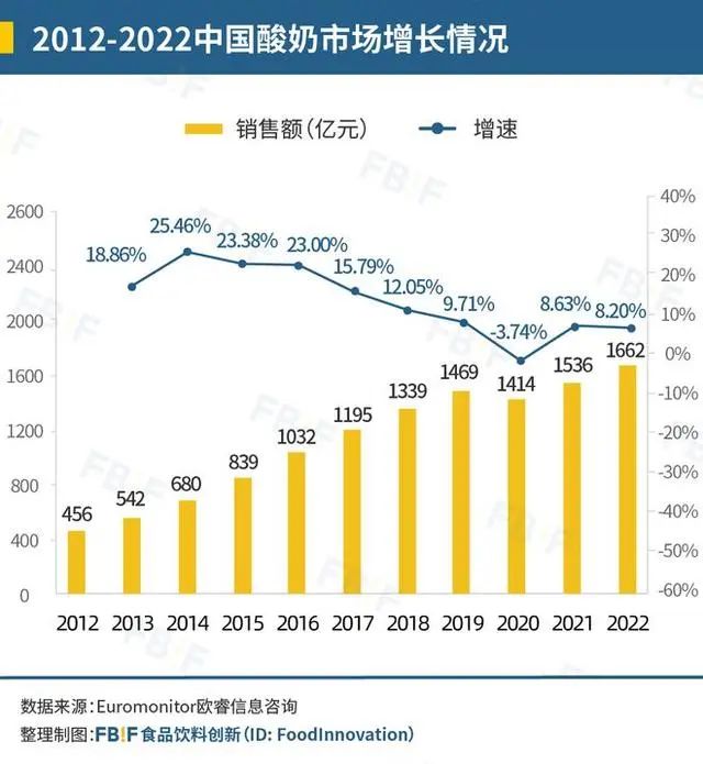 谁在为“酸奶贵族”买单？