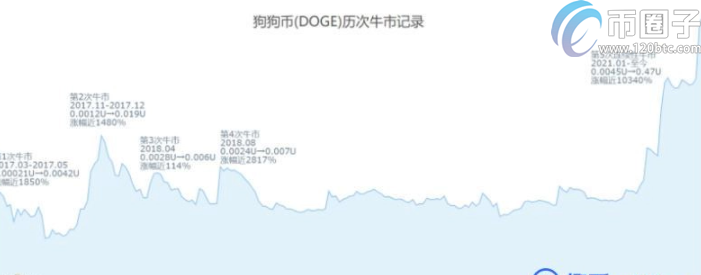 狗狗币涨跌受什么控制？影响DOGE币走势因素盘点