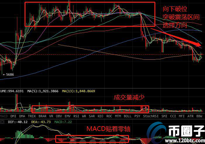 比特币成交量变少说明什么呢？