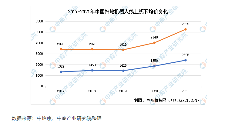 洗地机正在挑战扫地机器人的地位，谁才是清洁市场王者？