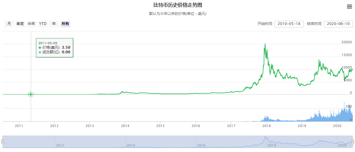 投资比特币最低多少钱？2020年比特币价格表