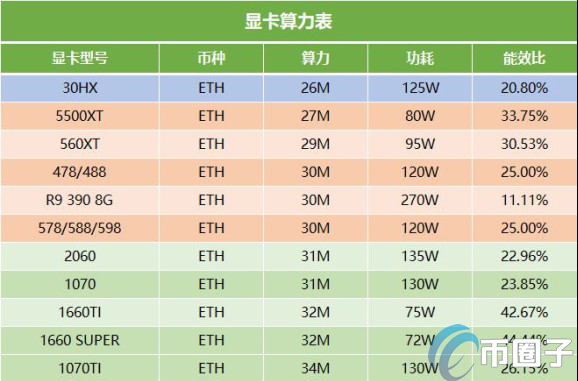 显卡挖矿一天能赚多少钱？2021显卡挖矿收益表