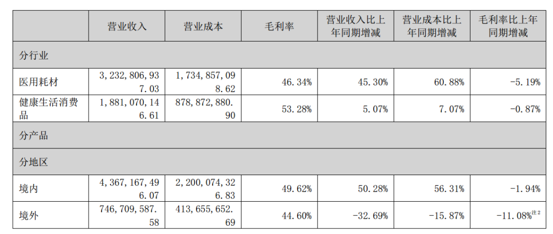 稳健医疗：商誉猛增至5.89亿 高溢价并购后或存同业竞争