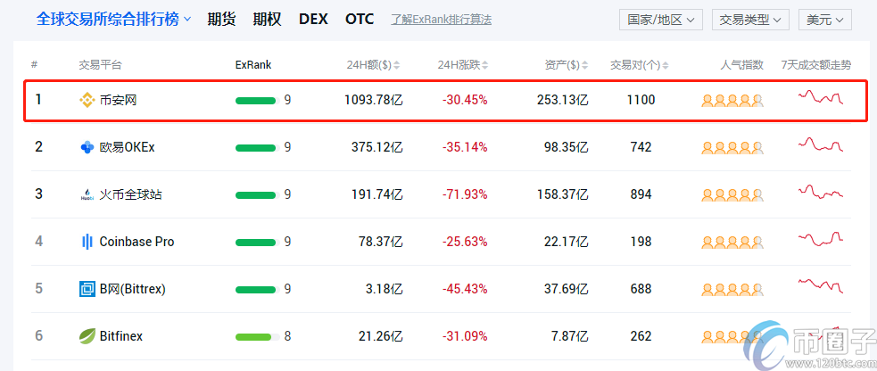 币安交易所排名全球第几？