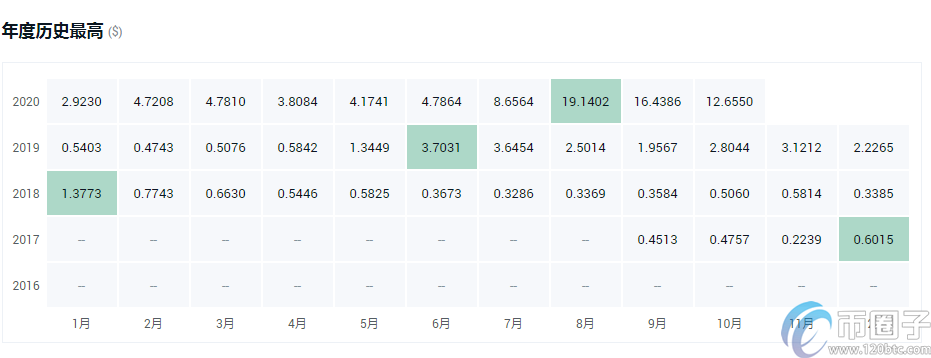 年度盘点2021最具潜力的十大数字货币！