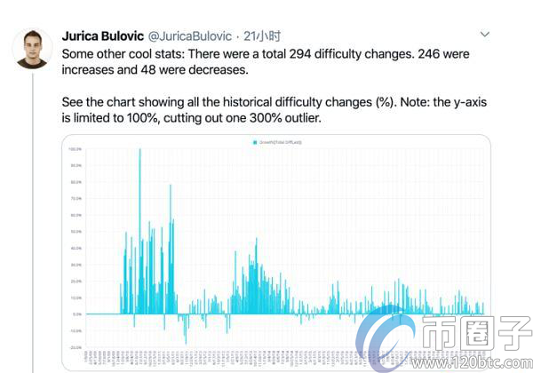 比特币挖矿难度调整时间历史汇总