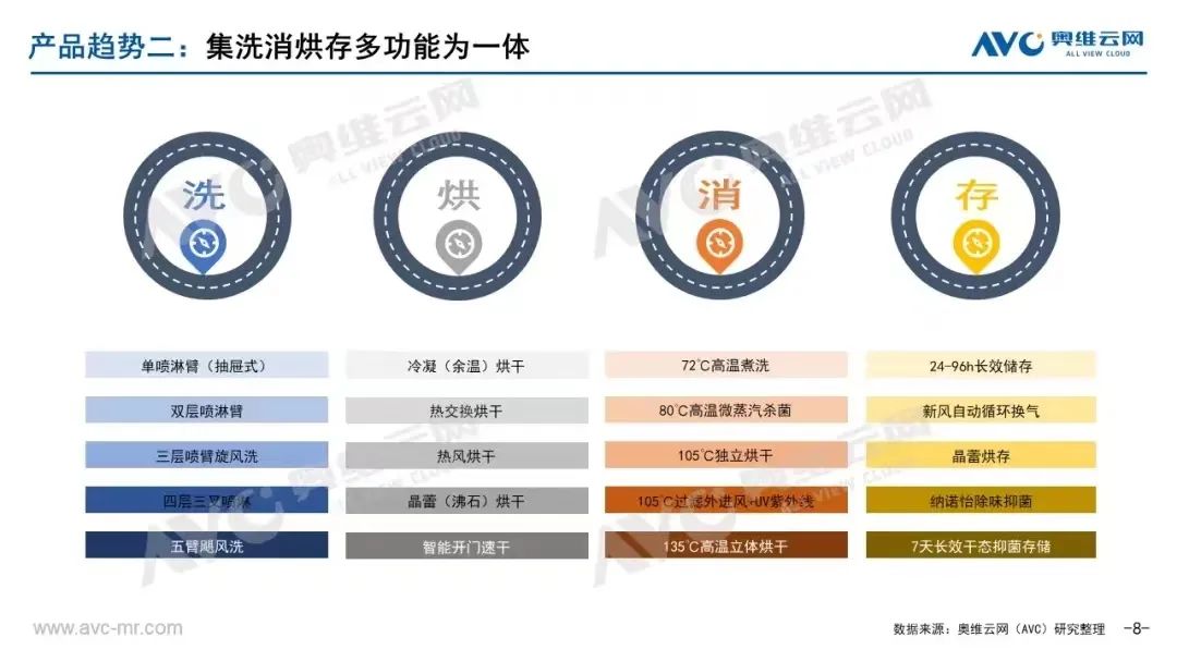 洗碗机正加速进入千家万户，国产品牌面临哪些机遇和挑战？