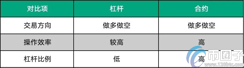 合约交易和杠杆交易的区别？杠杆和合约哪个风险大点？