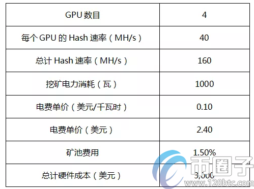 全面分析挖一个以太坊的成本是多少？