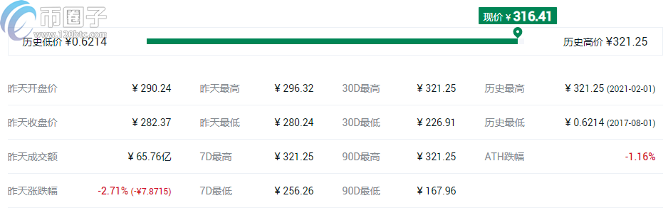 2021哪个币升值空间高？盘点升值空间高的10大数字货币