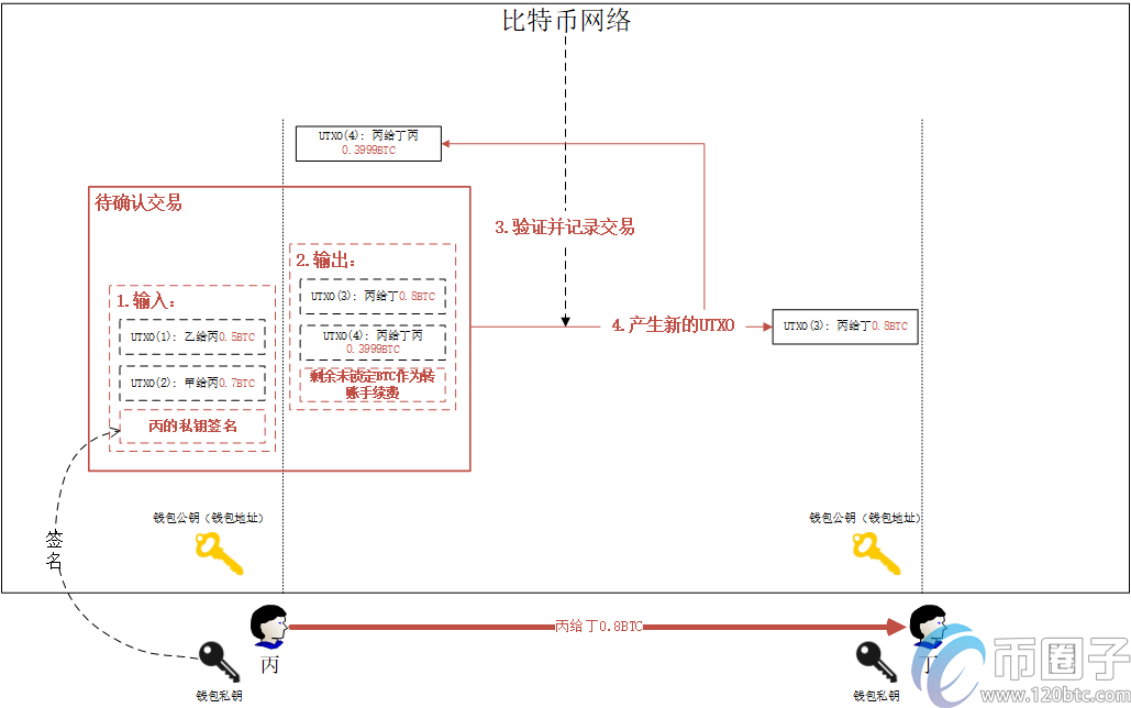 比特币交易详细步骤？比特币交易入门教程