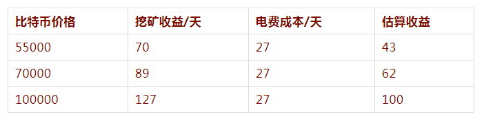 蚂蚁矿机s17一天收益多少钱？蚂蚁矿机s17收益介绍