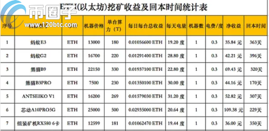 2021年挖矿挖什么币好？