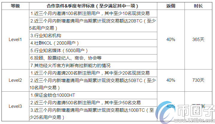 火币邀请一个人能赚多少？火币网有人赚到钱了吗？