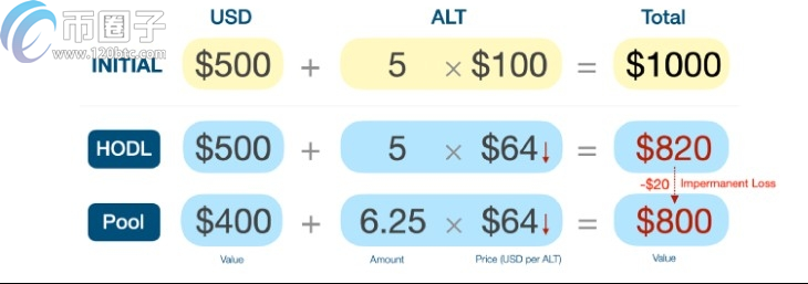 流动性挖矿本金会有损失吗？无常损失大概多少？