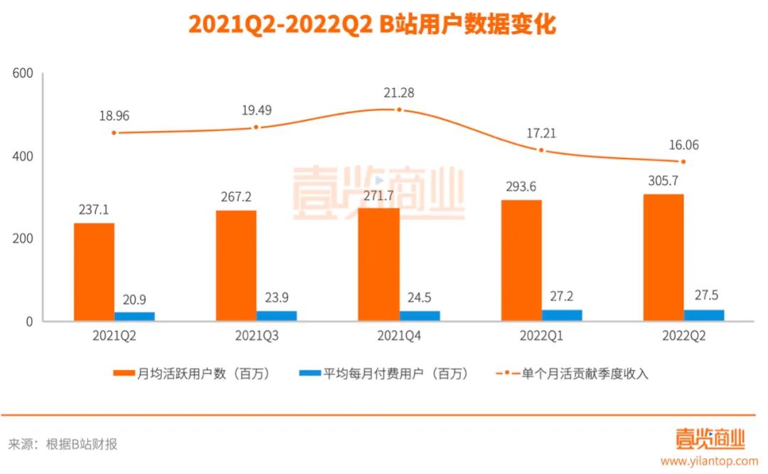 留给陈睿和B站的时间，又少了一个季度