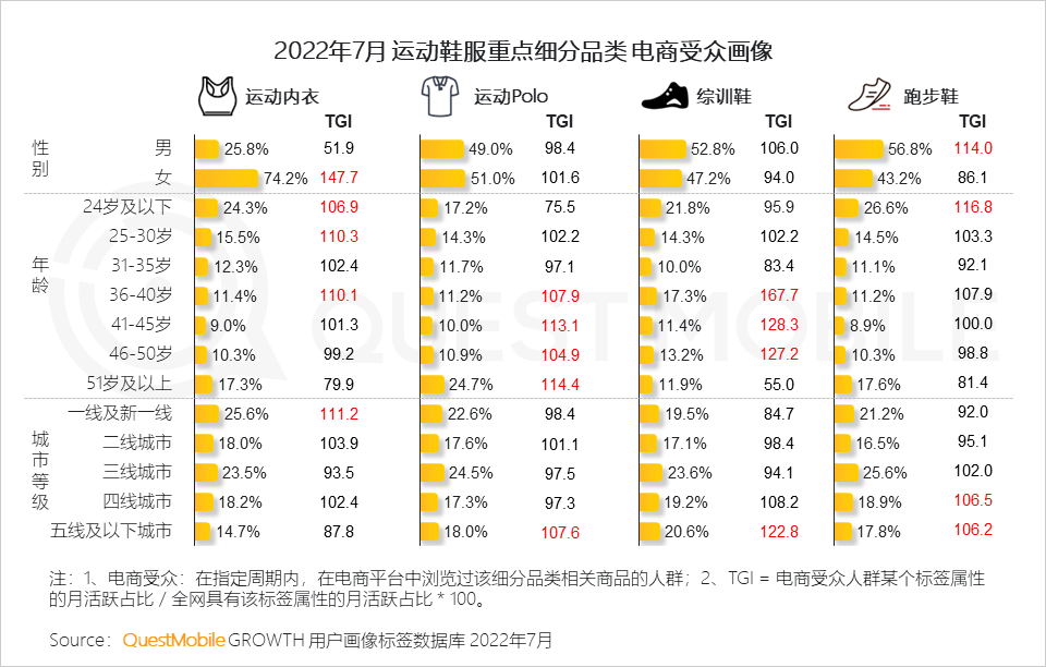 022运动鞋服市场研究报告：短视频占近七成投放，直播已成品牌转化关键，运动鞋服占运动户外整体销售额超七成"