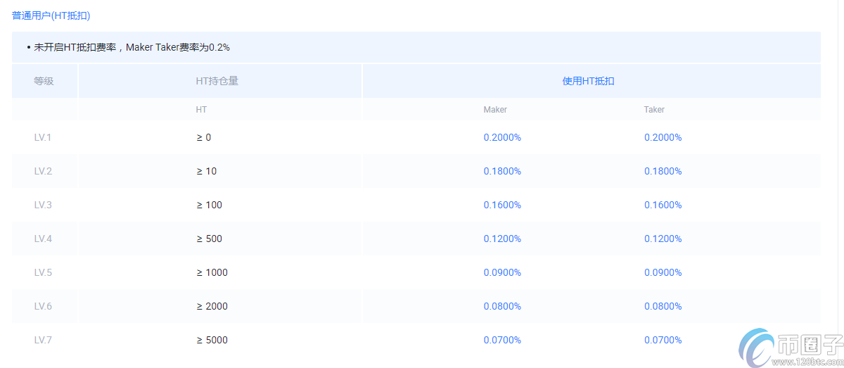 火币币币交易需要手续费吗？火币币币交易手续费多少钱