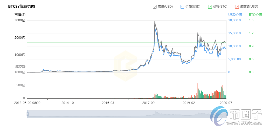 盘点2009-2020历年比特币价格一个多少人民币