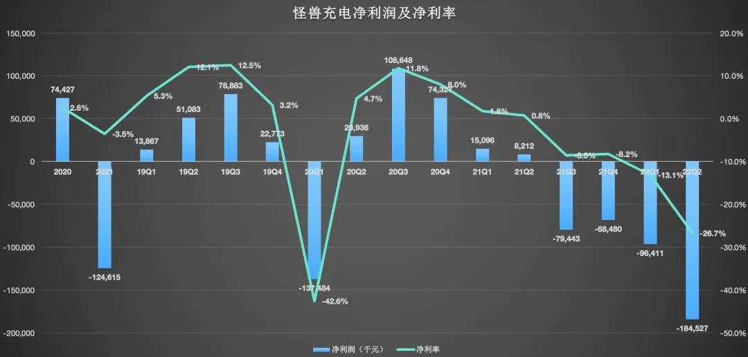 营收和净利双降，怪兽充电成“困兽”？