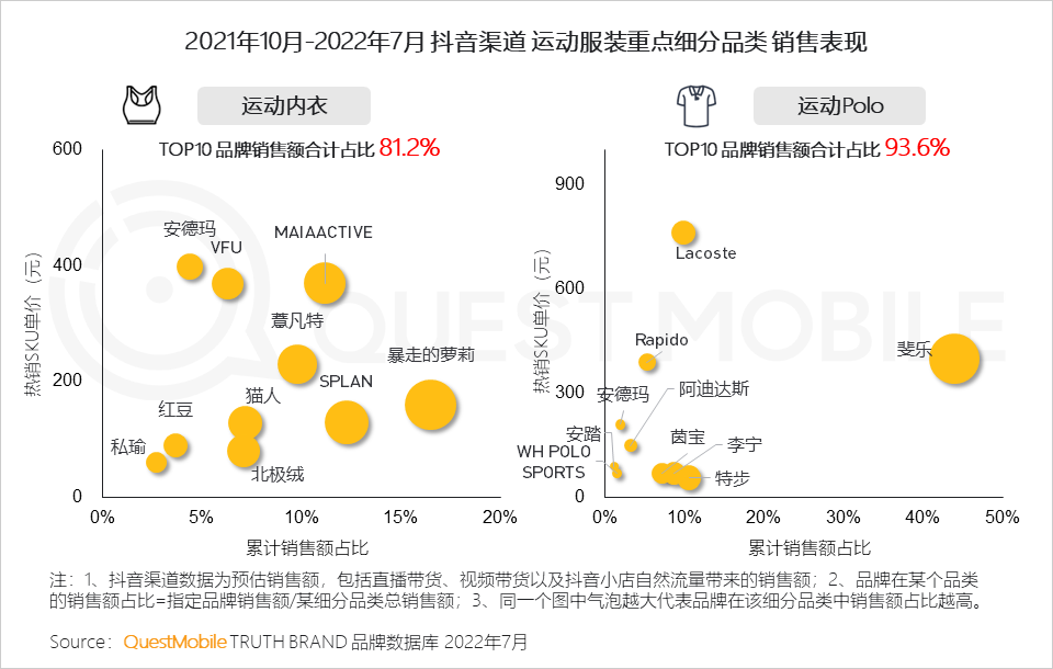 022运动鞋服市场研究报告：短视频占近七成投放，直播已成品牌转化关键，运动鞋服占运动户外整体销售额超七成"