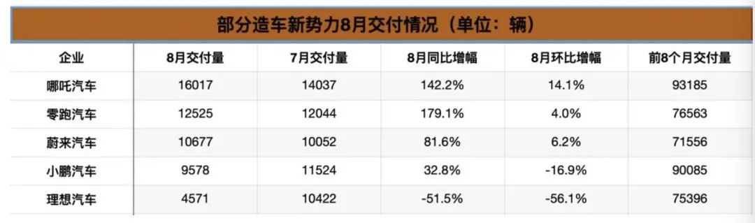 巨亏58亿，豪言三年超越特斯拉的造车新势力要上市了