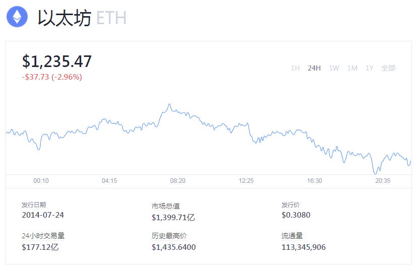 以太坊怎么看走势图？ETH币如何看涨跌？