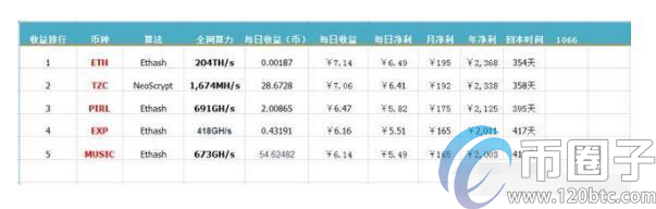 显卡挖矿收益多少？盘点显卡挖矿收益排行