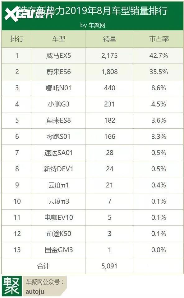 巨亏82亿，董事长年薪12亿，又一造车新势力要上市了