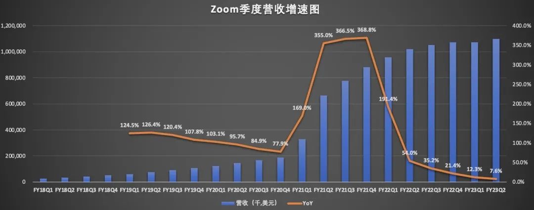 净利润暴跌超8成，业绩疲软，Zoom不香了？