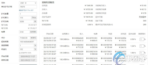 蚂蚁矿机s19pro一天挖多少比特币？回本周期多久？