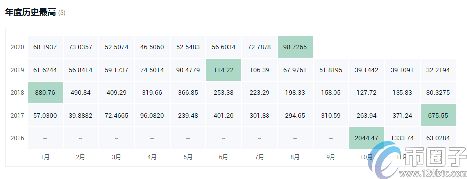 大零币历史最高价格是多少？