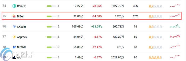 币牛交易所排第几？BiBull交易所全球排名介绍