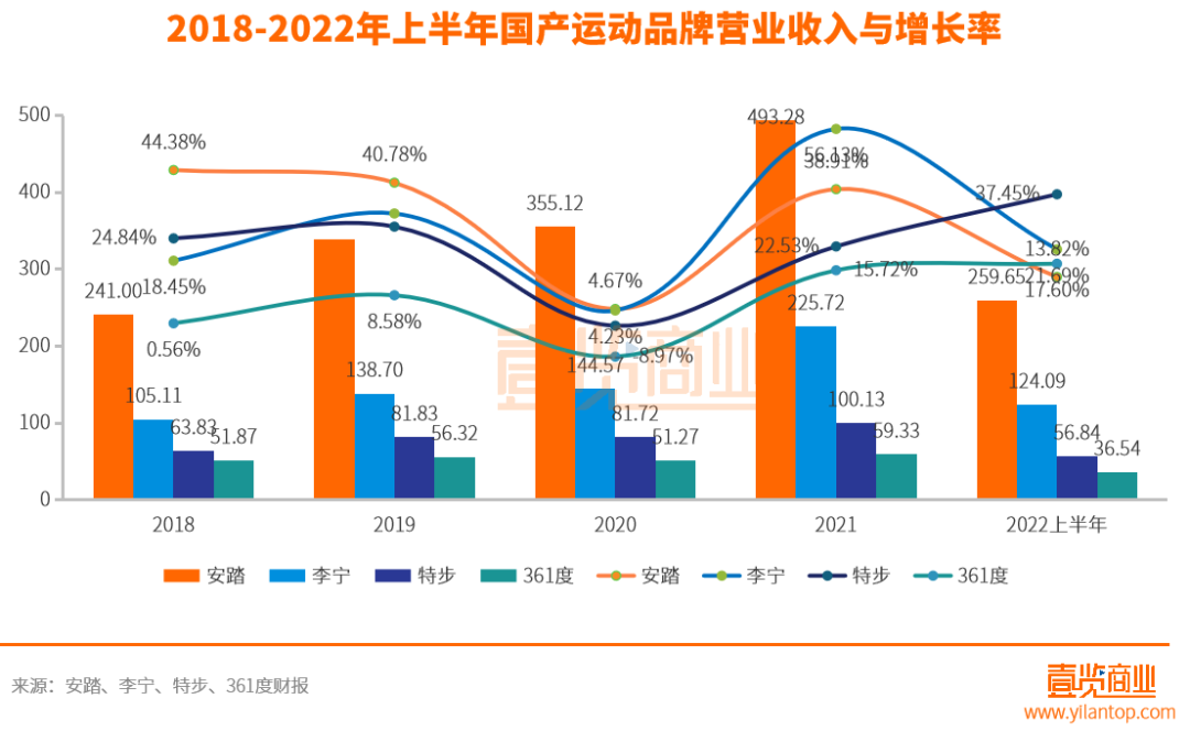 上半年国产运动确实很能打，但距离国际品牌还有点远